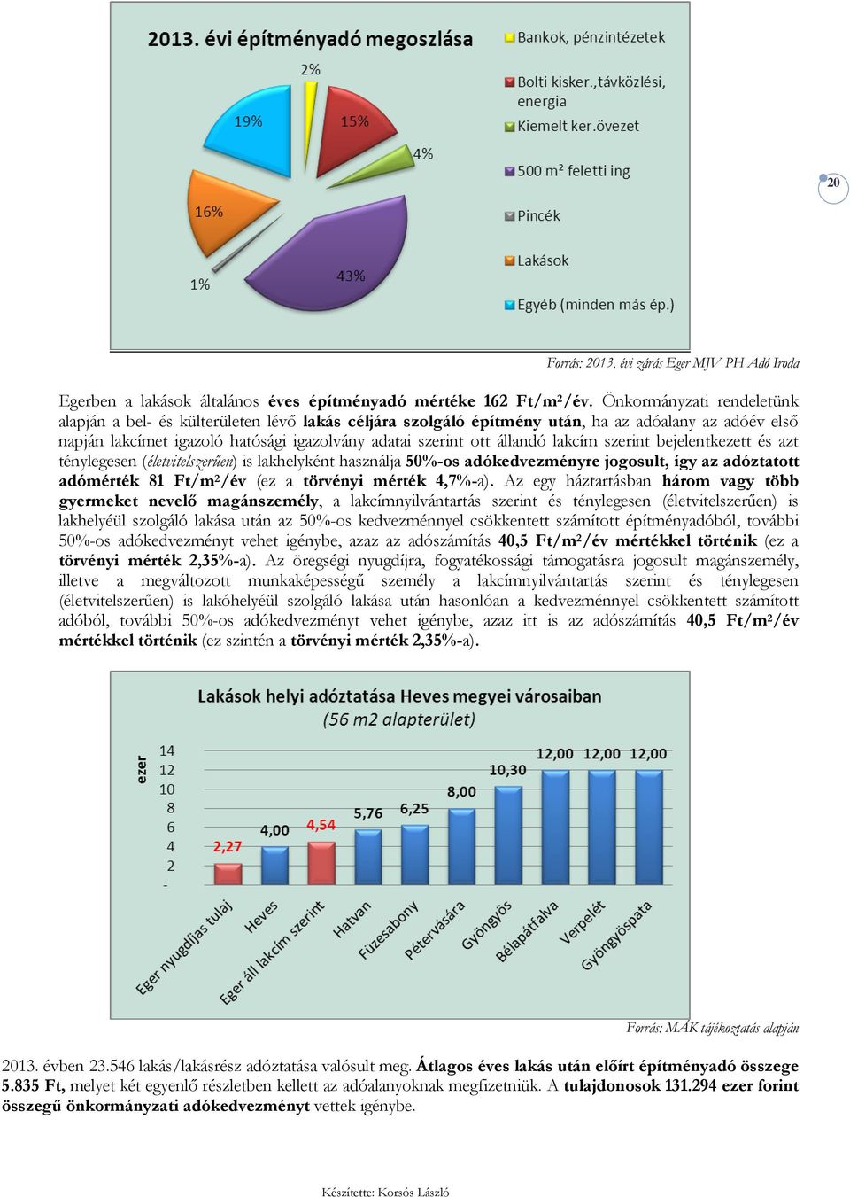 lakcím szerint bejelentkezett és azt ténylegesen (életvitelszerően) is lakhelyként használja 50%-os adókedvezményre jogosult, így az adóztatott adómérték 81 Ft/m 2 /év (ez a törvényi mérték 4,7%-a).