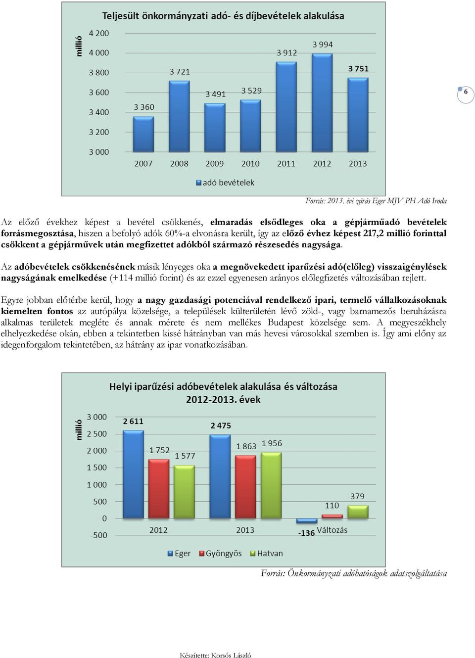 Az adóbevételek csökkenésének másik lényeges oka a megnövekedett iparőzési adó(elıleg) visszaigénylések nagyságának emelkedése (+114 millió forint) és az ezzel egyenesen arányos elılegfizetés