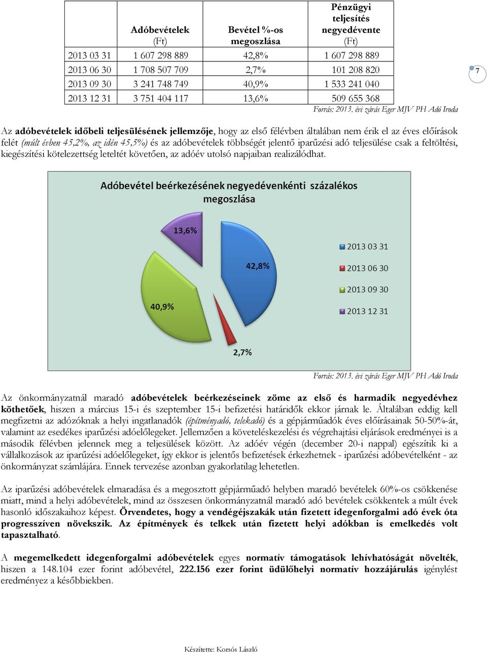 idén 45,5%) és az adóbevételek többségét jelentı iparőzési adó teljesülése csak a feltöltési, kiegészítési kötelezettség leteltét követıen, az adóév utolsó napjaiban realizálódhat.
