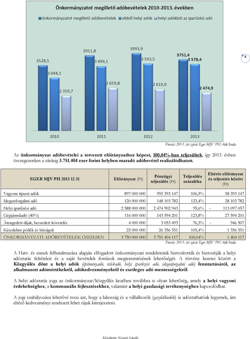 Idegenforgalmi adó 120 000 000 148 103 782 123,4% 28 103 782 Helyi iparőzési adó 2 588 000 000 2 474 902 943 95,6% - 113 097 057 Gépjármőadó (40%) 116 000 000 143 594 201 123,8% 27 594 201 Átengedett