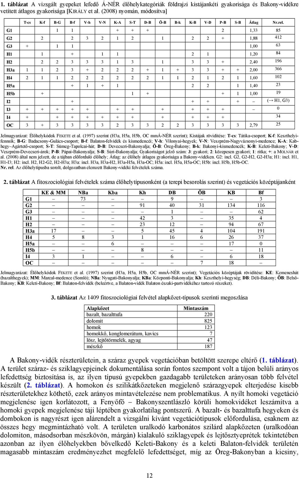 G1 1 1 + + + 2 1,33 85 G2 2 2 3 2 1 2 1 2 2 + 1,88 412 G3 + 1 1 1,00 63 H1 1 + 1 1 2 1 1,20 84 H2 2 2 3 3 3 1 3 1 3 3 + 2,40 196 H3a 1 1 2 3 + 2 2 2 + 1 + 3 3 + + 2,00 366 H4 2 1 1 2 2 2 2 2 2 1 1 2