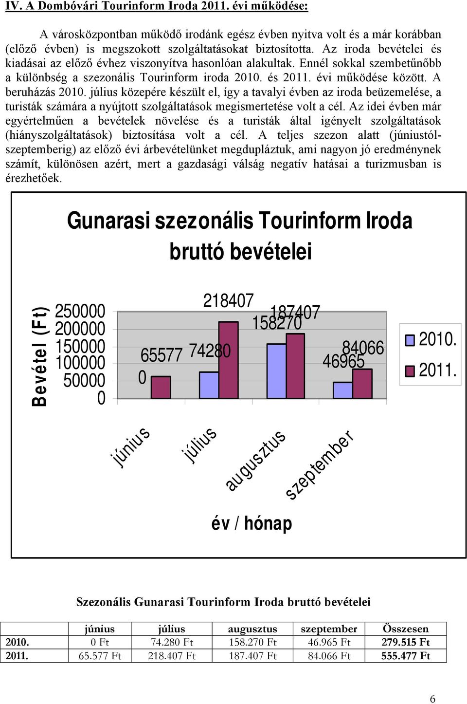 július közepére készült el, így a tavalyi évben az iroda beüzemelése, a turisták számára a nyújtott szolgáltatások megismertetése volt a cél.