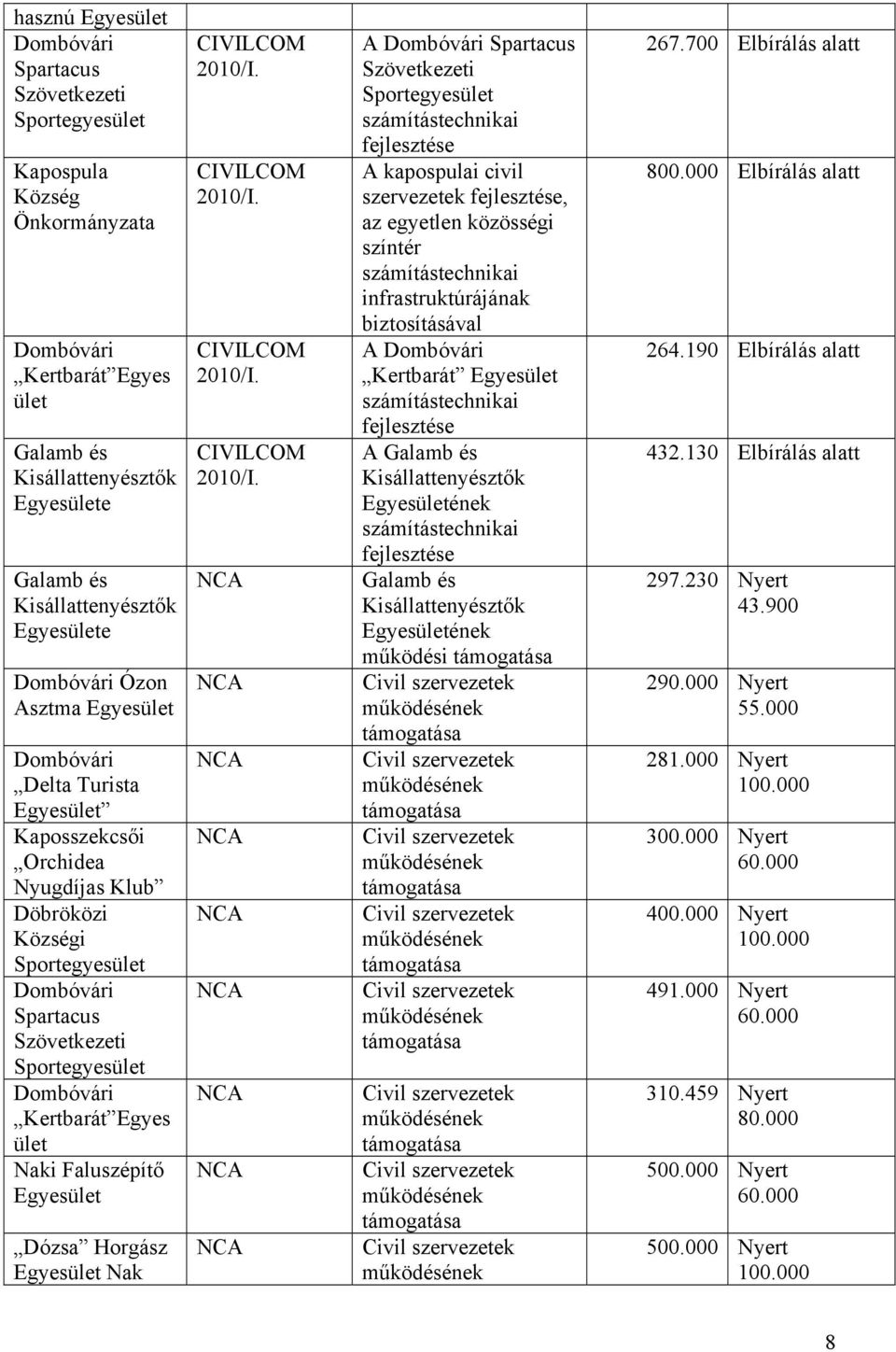 Kertbarát Egyes ület Naki Faluszépítő Egyesület Dózsa Horgász Egyesület Nak CIVILCOM 2010/I.