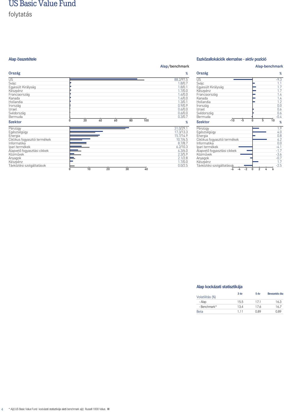 1 0.9/0.9 0.6/0.0 0.6/0.0 0.3/0.7 31.0/29.1 17.3/13.3 15.7/14.9 10.7/6.5 8.7/8.7 6.2/10.3 4.3/6.0 2.3/5.9 2.1/2.8 1.7/0.0 0.0/2.5 Eszközallokációk elemzése - aktív pozíció -benchmark US -9.3 Svájc 1.