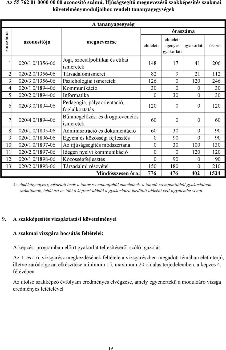 0/1356-06 Pszichológiai ismeretek 126 0 120 246 4 020/1.0/1894-06 Kommunikáció 30 0 0 30 5 020/2.0/1894-06 Informatika 0 30 0 30 6 020/3.