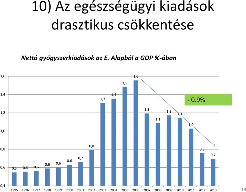 9% 1,2 1,2 1,1 1,2 1,1 1,0 1,0 0,8 0,6 0,5 0,6 0,6 0,6 0,6 0,6 0,7 0,8 0,8