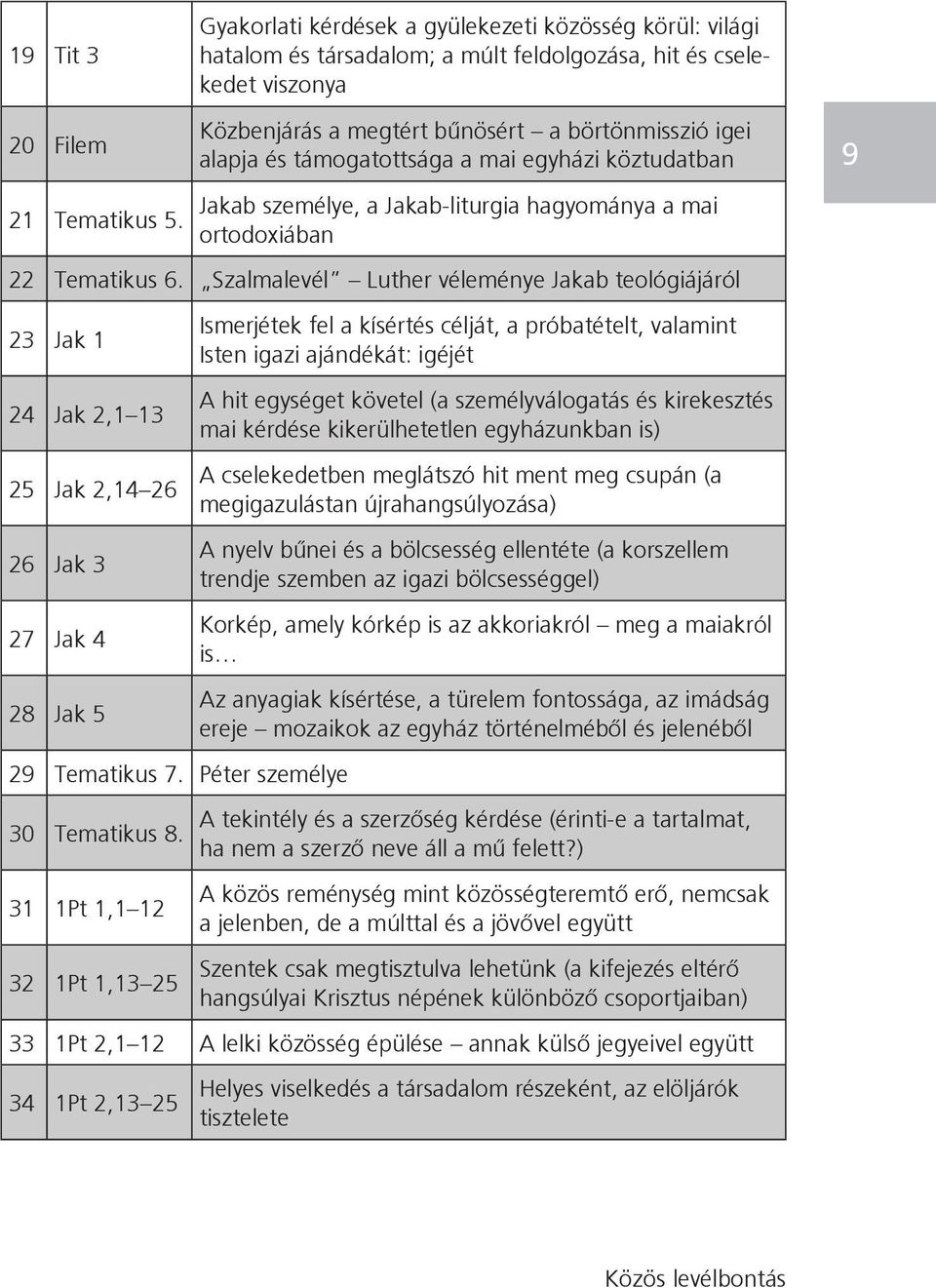 Szalmalevél Luther véleménye Jakab teológiájáról 23 Jak 1 24 Jak 2,1 13 25 Jak 2,14 26 26 Jak 3 27 Jak 4 28 Jak 5 29 Tematikus 7. Péter személye 30 Tematikus 8.