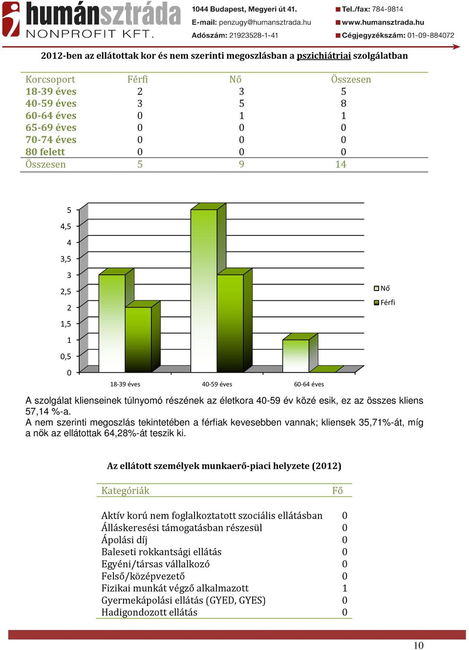 A nem szerinti megoszlás tekintetében a férfiak kevesebben vannak; kliensek 35,71%-át, míg a nők az ellátottak 64,28%-át teszik ki.