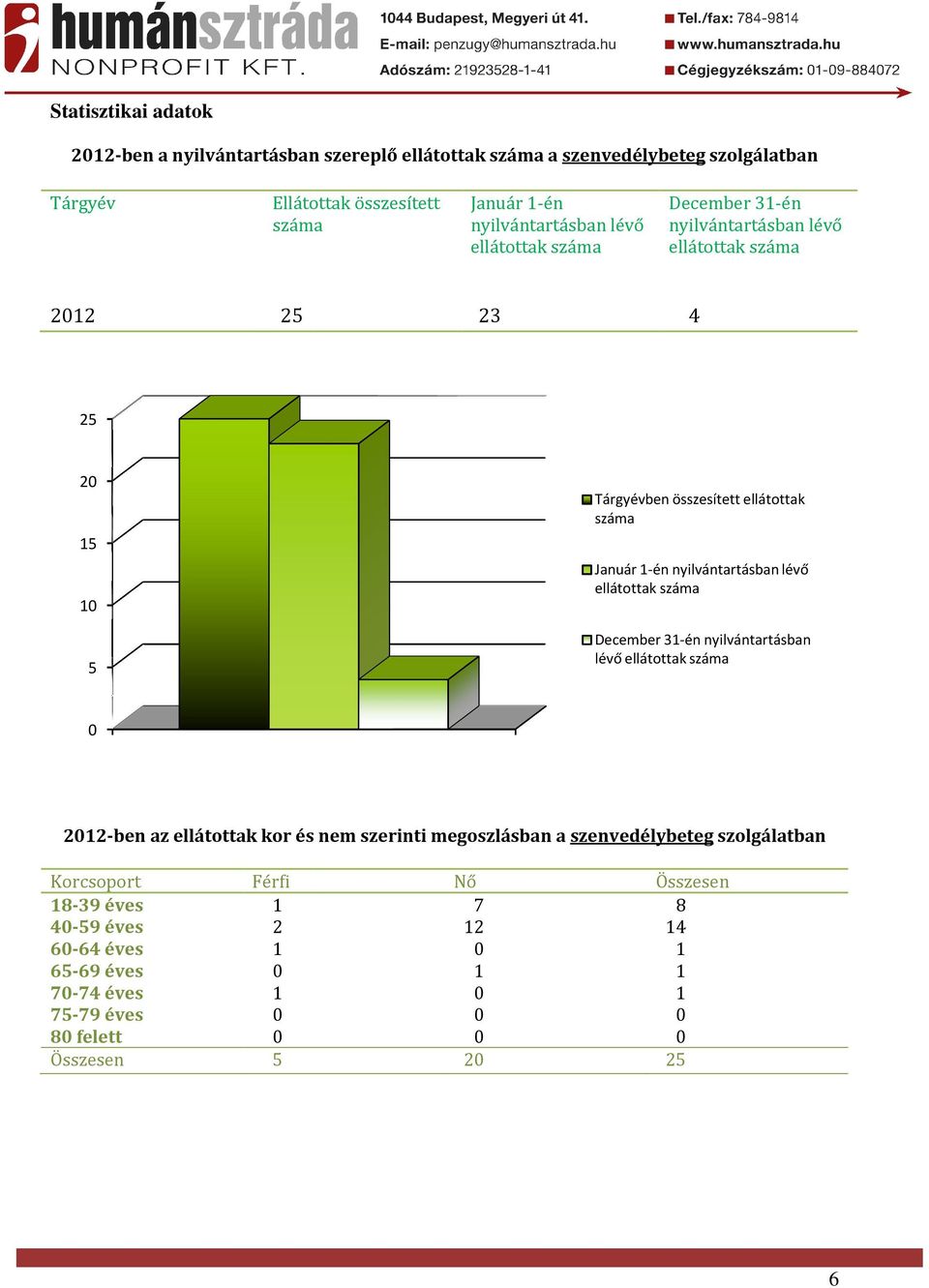 Január 1-én nyilvántartásban lévő ellátottak száma December 31-én nyilvántartásban lévő ellátottak száma 212-ben az ellátottak kor és nem szerinti megoszlásban a