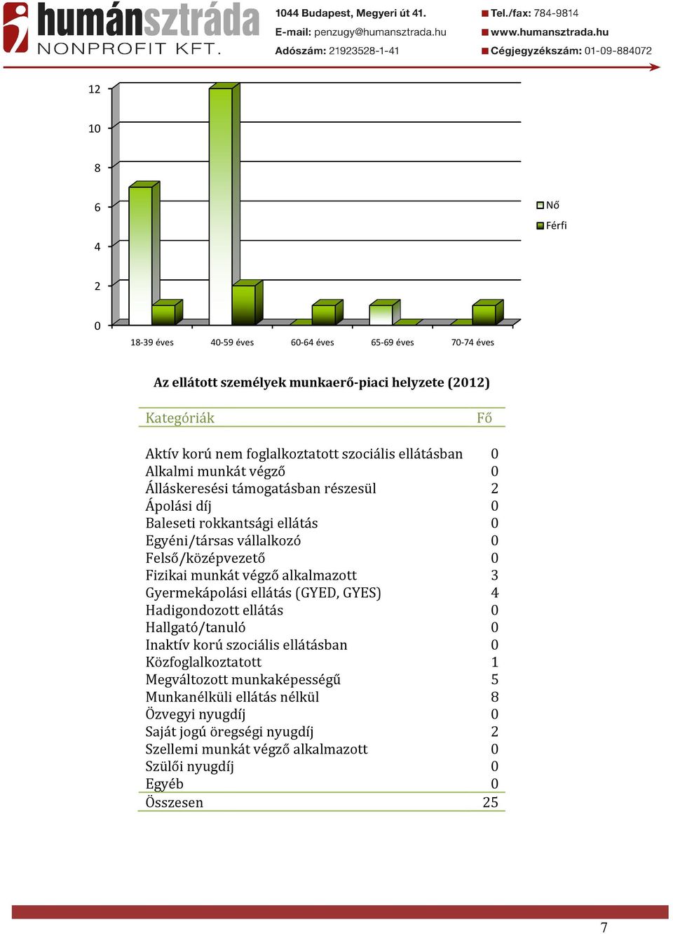 Felső/középvezető Fizikai munkát végző alkalmazott 3 Gyermekápolási ellátás (GYED, GYES) 4 Hadigondozott ellátás Hallgató/tanuló Inaktív korú szociális ellátásban