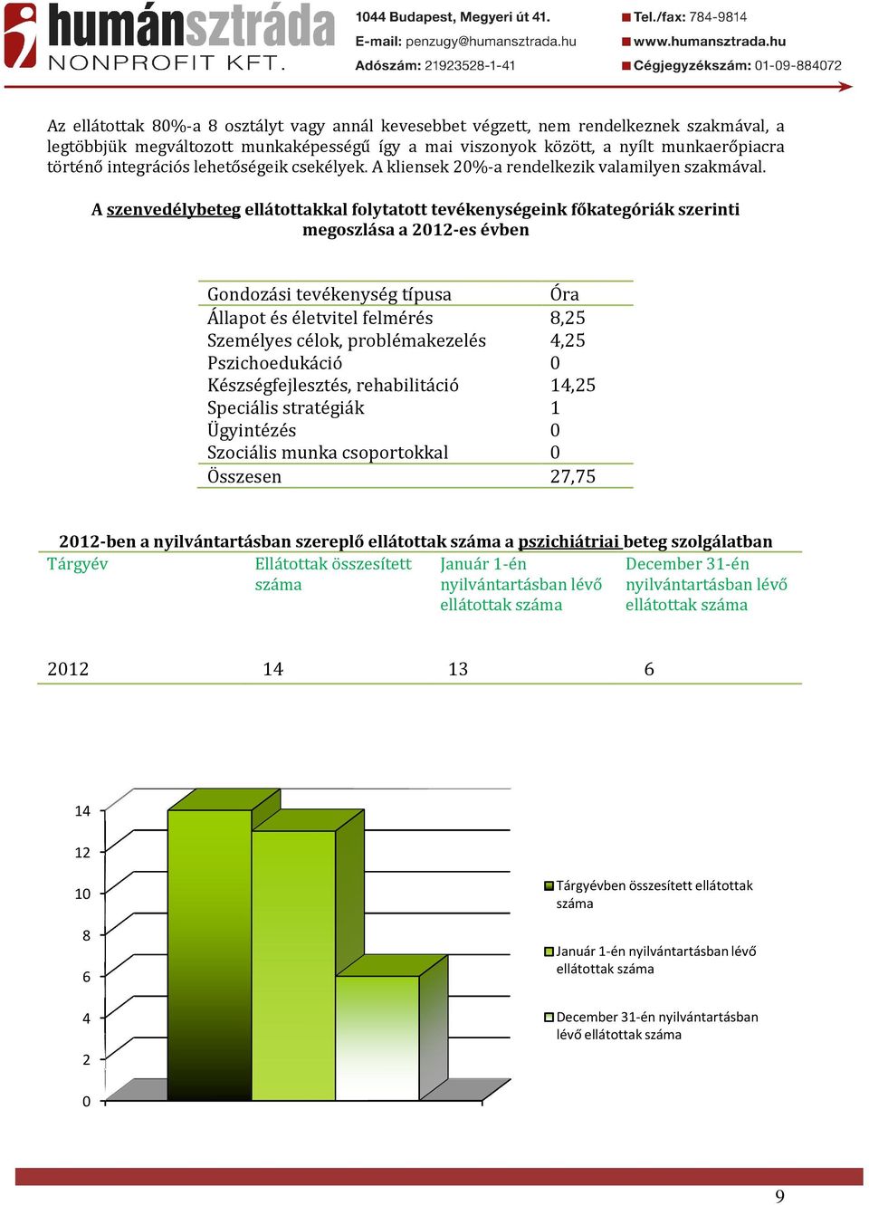 A szenvedélybeteg ellátottakkal folytatott tevékenységeink főkategóriák szerinti megoszlása a 212-es évben Gondozási tevékenység típusa Óra Állapot és életvitel felmérés 8,25 Személyes célok,