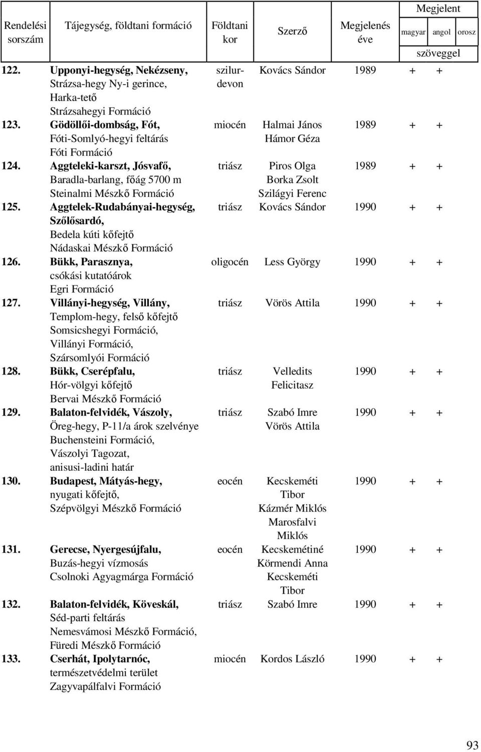 Bükk, Parasznya, csókási kutatóárok Egri 127. Villányi-hegység, Villány, Templom-hegy, felsı kıfejtı Somsicshegyi, Villányi, Szársomlyói 128. Bükk, Cserépfalu, Hór-völgyi kıfejtı Bervai Mészkı 129.