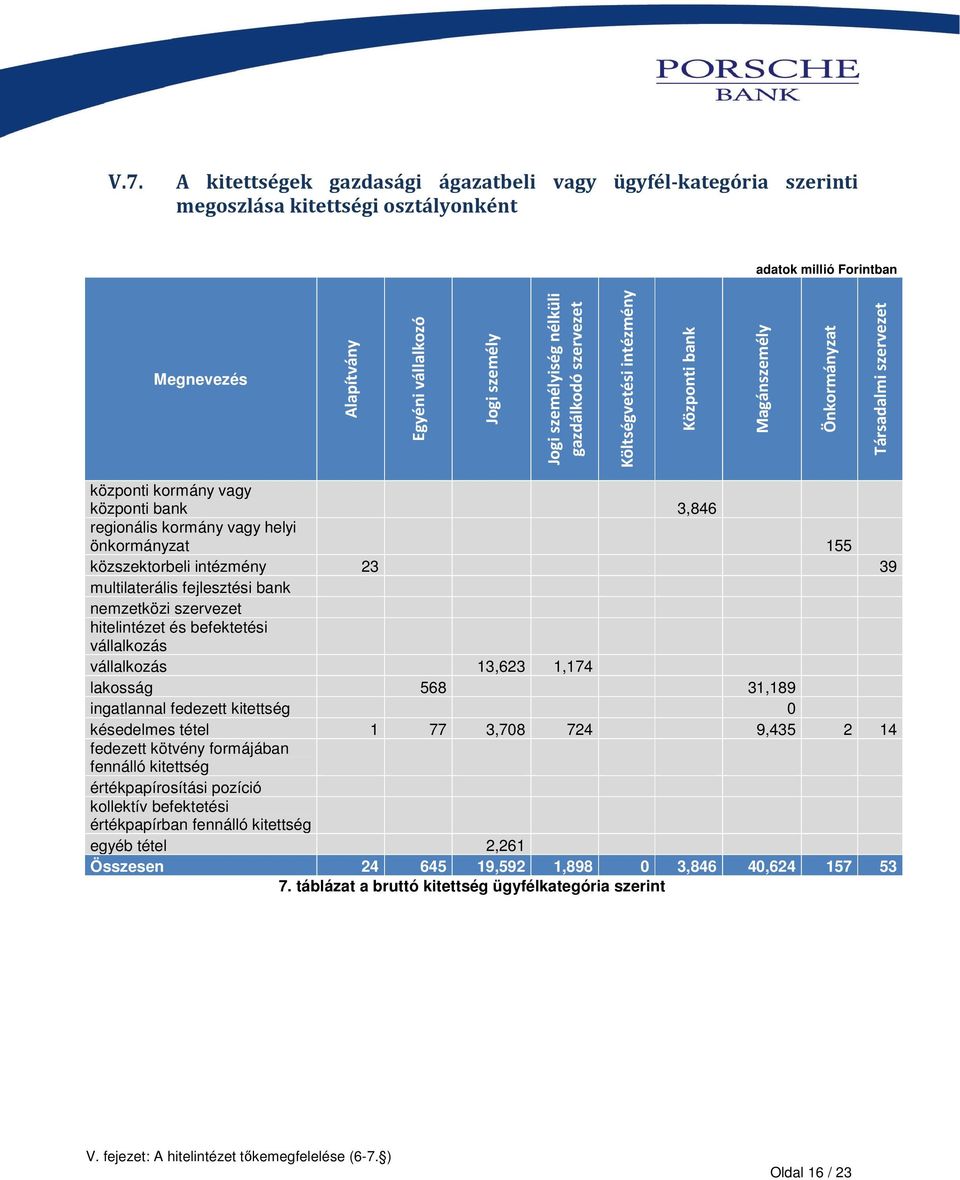 önkormányzat 155 közszektorbeli intézmény 23 39 multilaterális fejlesztési bank nemzetközi szervezet hitelintézet és befektetési vállalkozás vállalkozás 13,623 1,174 lakosság 568 31,189 ingatlannal