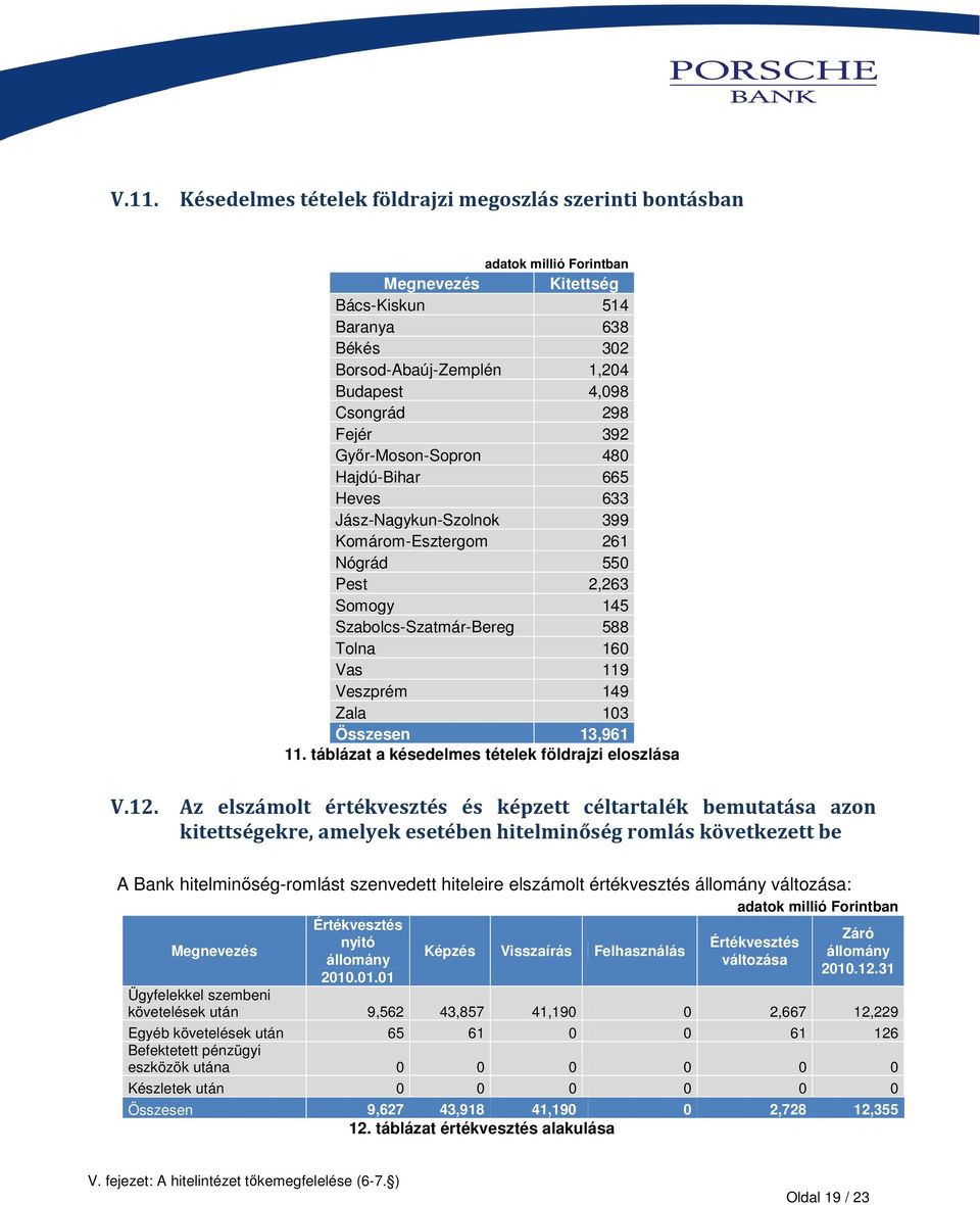 Zala 103 Összesen 13,961 11. táblázat a késedelmes tételek földrajzi eloszlása V.12.