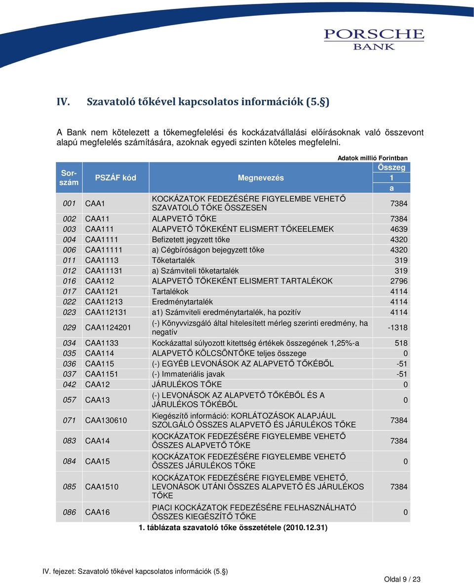 Adatok millió Forintban Összeg Sorszám PSZÁF kód Megnevezés 1 a 001 CAA1 KOCKÁZATOK FEDEZÉSÉRE FIGYELEMBE VEHETŐ SZAVATOLÓ TŐKE ÖSSZESEN 7384 002 CAA11 ALAPVETŐ TŐKE 7384 003 CAA111 ALAPVETŐ TŐKEKÉNT