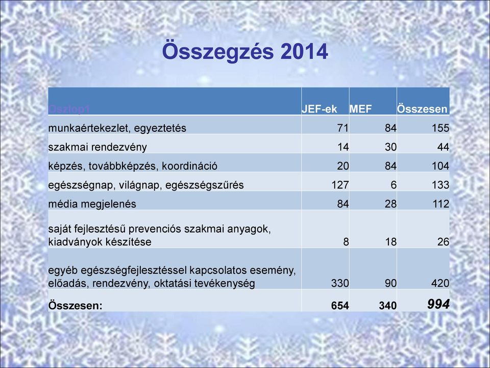 megjelenés 84 28 112 saját fejlesztésű prevenciós szakmai anyagok, kiadványok készítése 8 18 26 egyéb