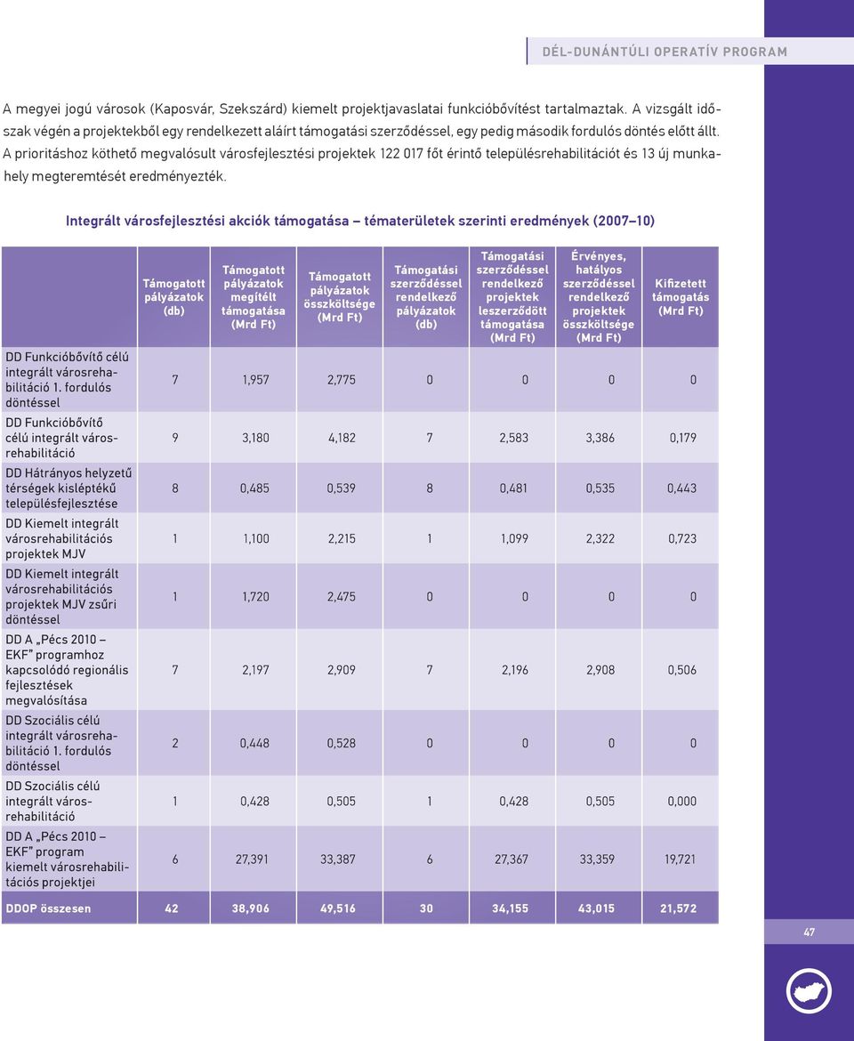 A prioritáshoz köthető megvalósult városfejlesztési projektek 122 017 főt érintő településrehabilitációt és 13 új munkahely megteremtését eredményezték.