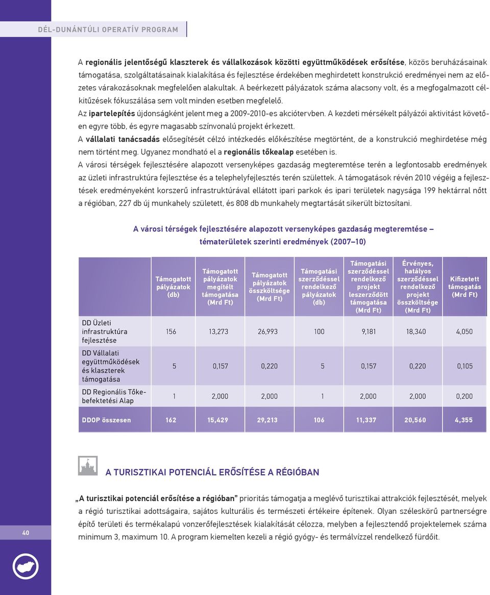 Az ipartelepítés újdonságként jelent meg a 2009-2010-es akciótervben. A kezdeti mérsékelt pályázói aktivitást követően egyre több, és egyre magasabb színvonalú projekt érkezett.