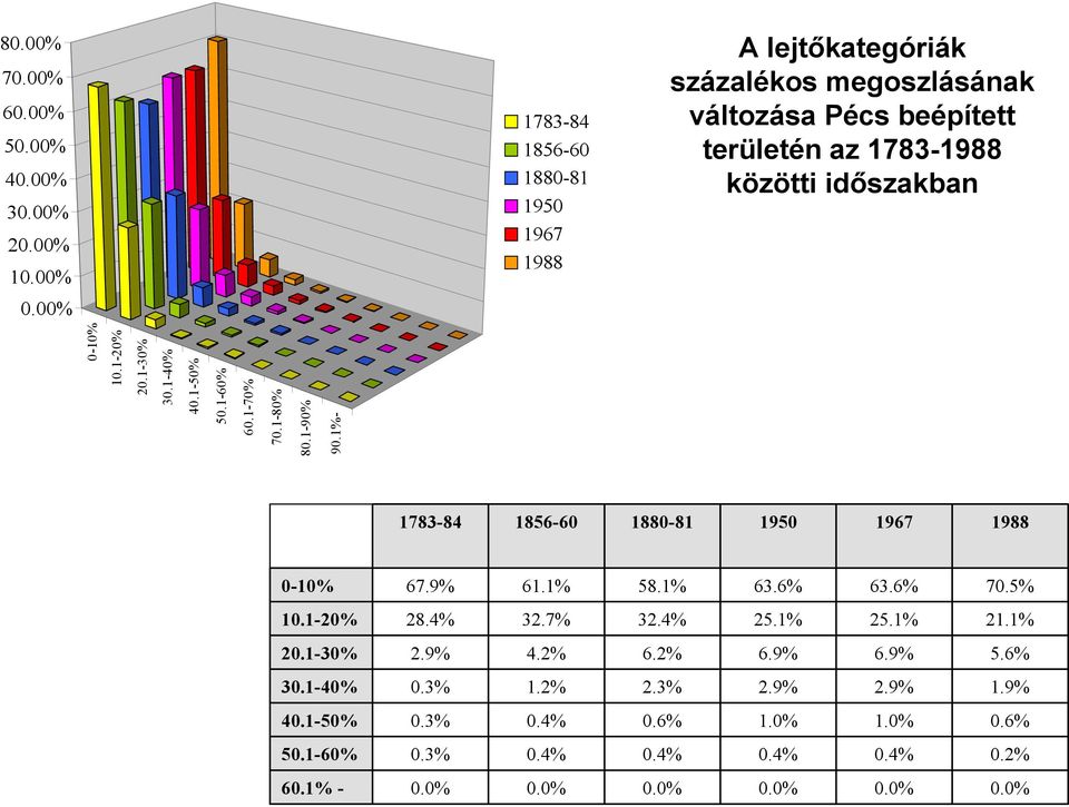 0-10% 10.1-20% 20.1-30% 30.1-40% 40.1-50% 50.1-60% 60.1-70% 70.1-80% 80.1-90% 90.1%- 1783-84 1856-60 1880-81 1950 1967 1988 0-10% 67.9% 61.1% 58.1% 63.