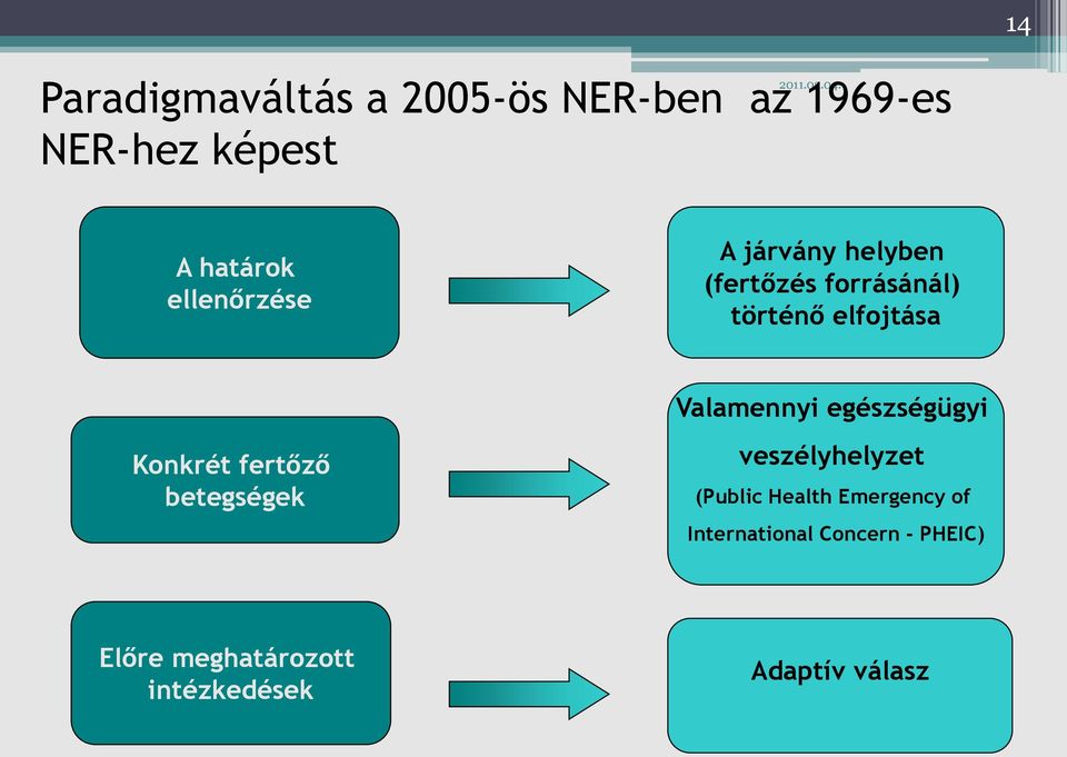 fertőző betegségek Valamennyi egészségügyi veszélyhelyzet (Public Health