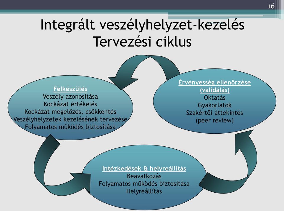 működés biztosítása Érvényesség ellenőrzése (validálás) Oktatás Gyakorlatok Szakértői