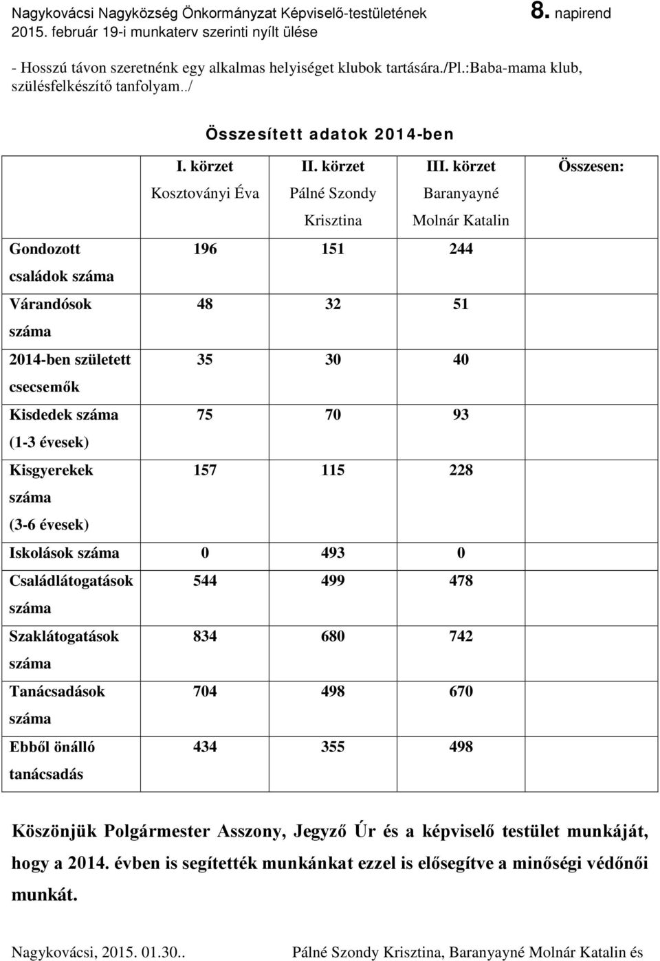 körzet Baranyayné Molnár Katalin Gondozott 196 151 244 családok száma Várandósok 48 32 51 száma 2014-ben született 35 30 40 csecsemők Kisdedek száma 75 70 93 (1-3 évesek) Kisgyerekek 157 115 228