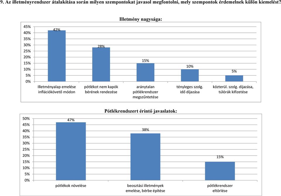 aránytalan pótlékrendszer megszűntetése tényleges szolg.