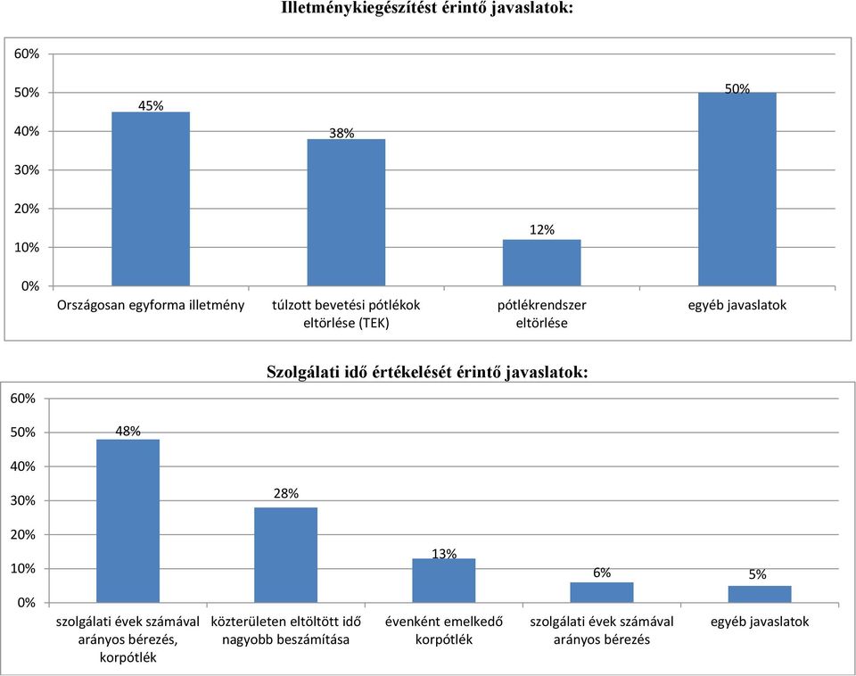 érintő javaslatok: 5 48% 4 3 28% 13% 6% szolgálati évek számával arányos bérezés, korpótlék közterületen