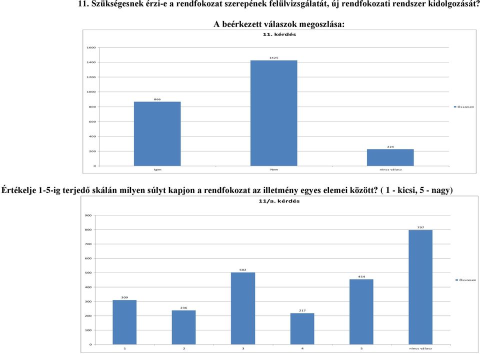 kérdés 1600 1400 1425 1200 1000 866 800 Összesen 600 400 224 200 0 Igen Nem nincs válasz Értékelje 1-5-ig terjedő