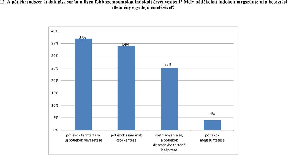 4 3 37% 34% 3 2 2 1 4% pótlékok fenntartása, új pótlékok bevezetése pótlékok számának