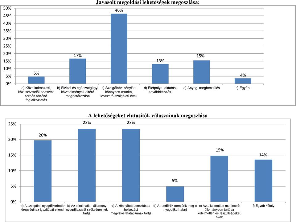 elutasítók válaszainak megoszlása 23% 23% 1 14% a) A szolgálati nyugdíjkorhatár öregségihez igazítását ellenzi b) Az alkalmatlan állomány nyugdíjazását szükségesnek tartja c) A