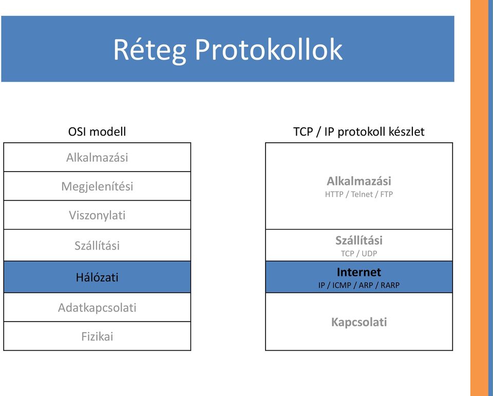 Adatkapcsolati Fizikai Alkalmazási HTTP / Telnet / FTP