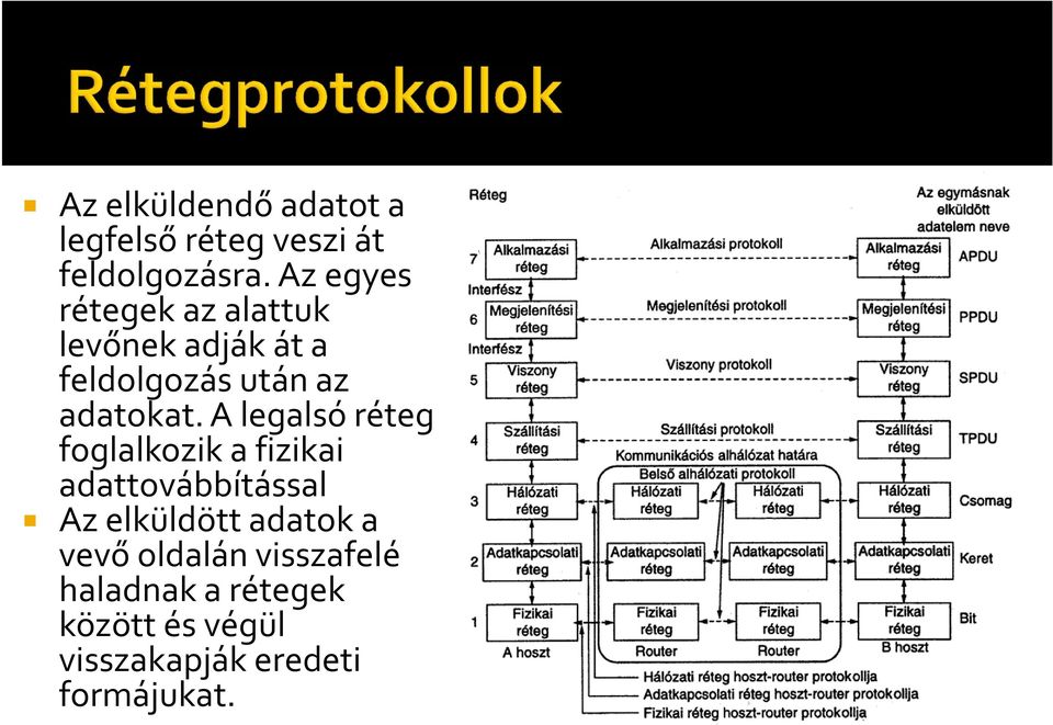 A legalsó réteg foglalkozik a fizikai adattovábbítással Az elküldött adatok