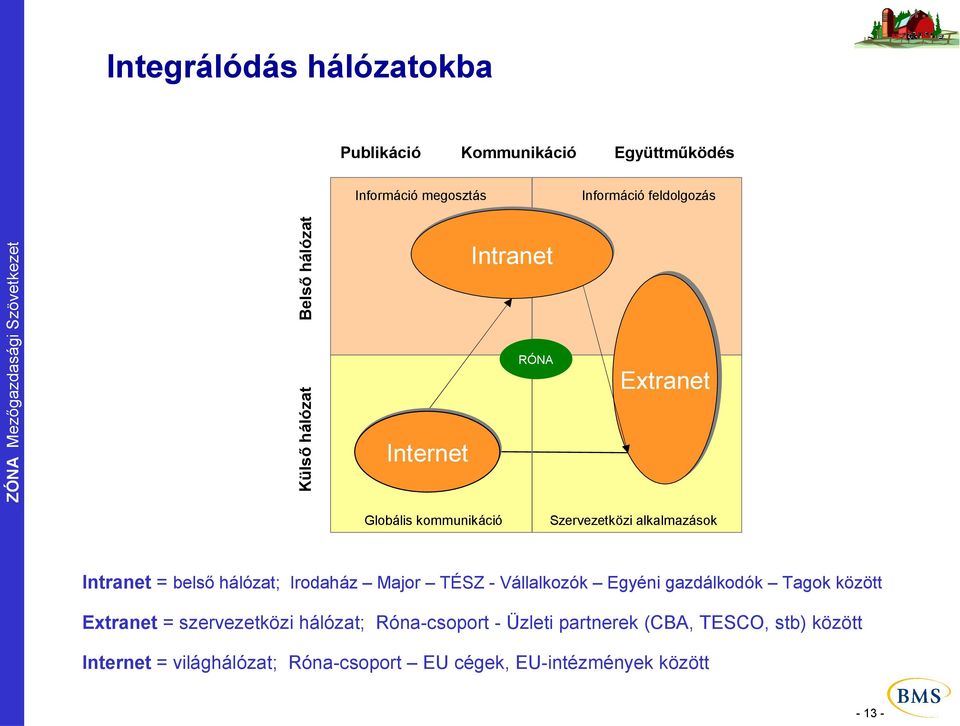 hálózat; Irodaház Major TÉSZ - Vállalkozók Egyéni gazdálkodók Tagok között Extranet = szervezetközi hálózat;