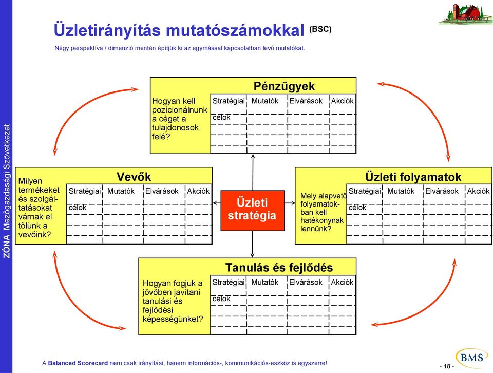 Elvárások Akciók Vevők Stratégiai Mutatók Elvárások Üzleti folyamatok Akciók Üzleti stratégia célok Stratégiai Mutatók Mely alapvető folyamatok- célok ban kell hatékonynak