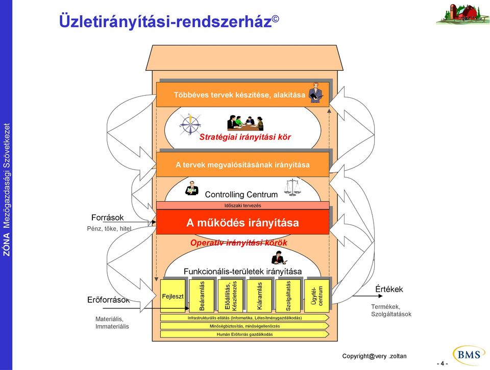 Létesítménygazdálkodás) Ügyfélcentrum Szolgáltatás Kiáramlás Előállítás, Erőforrások Fejleszt Készletezés Funkcionális-területek irányítása