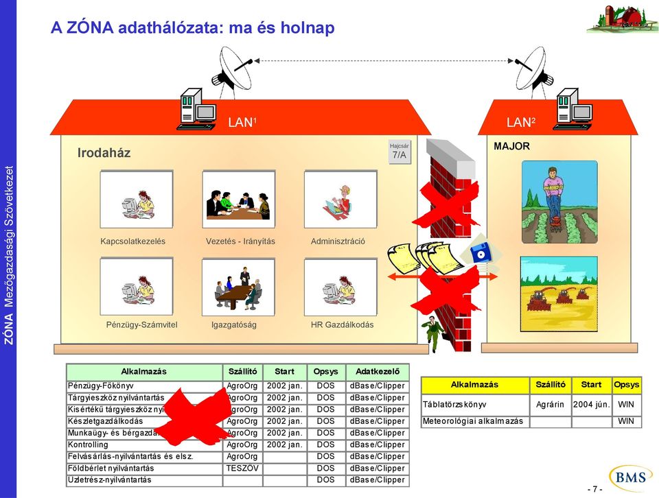 Földbérlet nyilvántartás Üzletrés z-nyilvántartás MAJOR Hajcsár Irodaház 7/A Vezetés - Irányítás Adminisztráció Igazgatóság Szállító AgroOrg AgroOrg AgroOrg AgroOrg AgroOrg AgroOrg AgroOrg TESZÖV HR