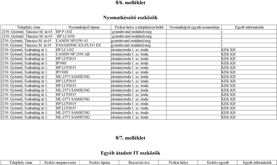 út 65 PANASONIC KX-FL513 EX gyámhivatal irodahelyiség - HP LJ 1102 okmányiroda 1. sz. iroda KEK KH CANON NP 1550 AB okmányiroda 1. sz. iroda KEK KH HP LJ P2015 okmányiroda 1. sz. iroda KEK KH IP300I okmányiroda 1.