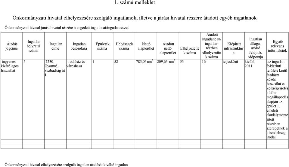 irodaház és városháza Épületek Helyiségek Nettó alapterület Átadott nettó alapterület Elhelyezette k Átadott ingatlanban/ ingatlanrészben elhelyezette k Kiépített infrastruktúr a 1 52 783,03nm 2