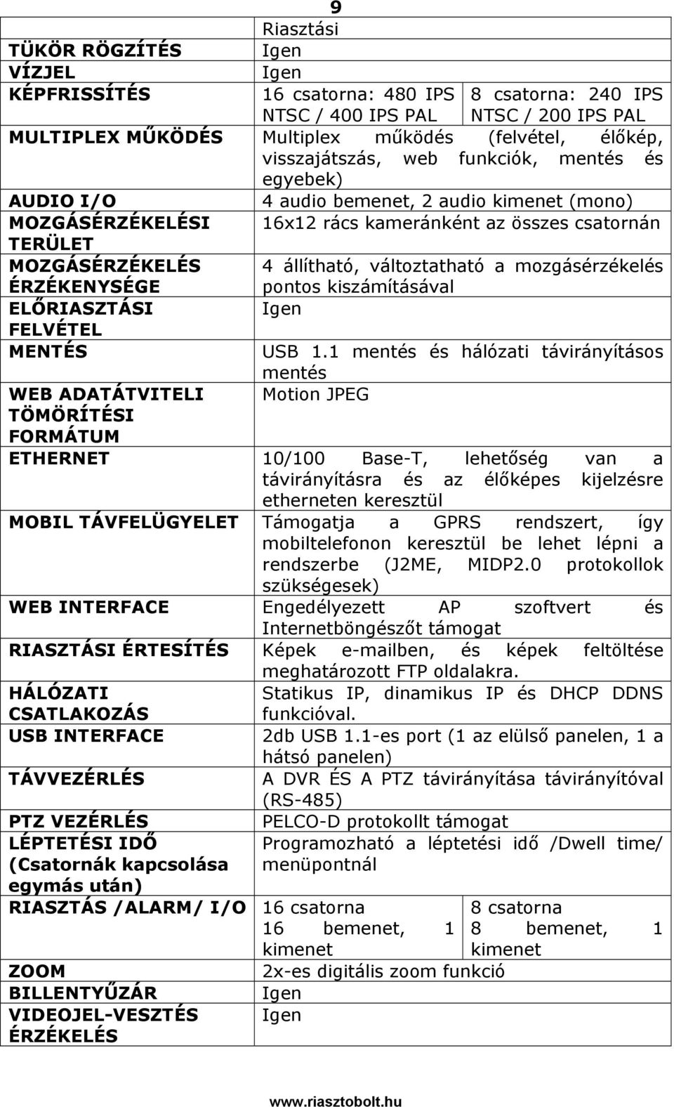 változtatható a mozgásérzékelés ÉRZÉKENYSÉGE pontos kiszámításával ELŐRIASZTÁSI Igen FELVÉTEL MENTÉS USB 1.