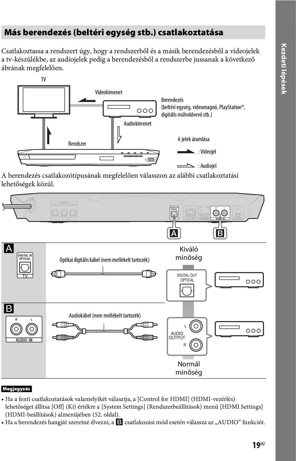 ábrának megfelelően. TV Videokimenet Audiokimenet Berendezés (beltéri egység, videomagnó, PlayStation, digitális műholdvevő stb.