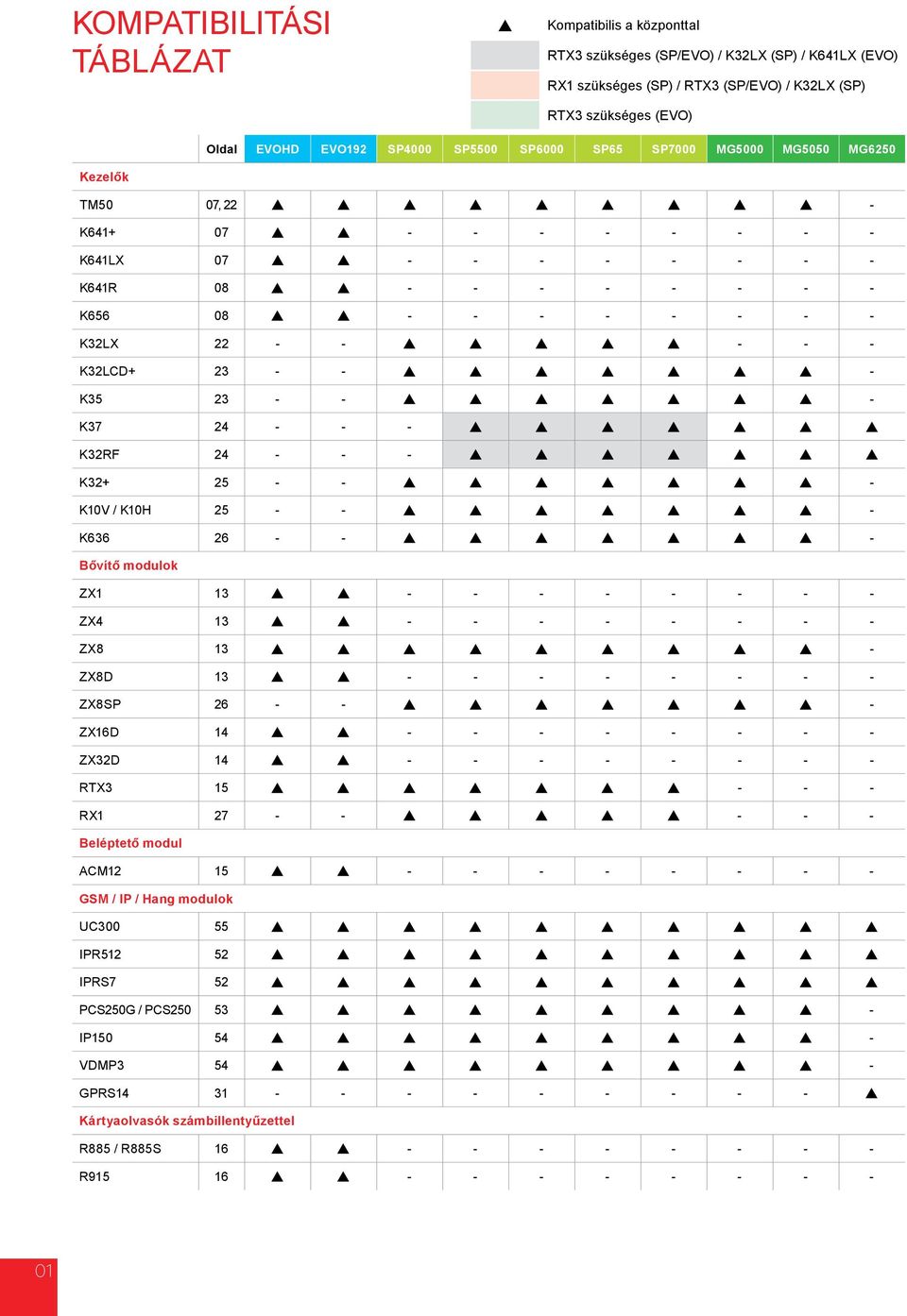 - - - K32RF 24 - - - K32+ 25 - - - K1V / K1H 25 - - - K636 26 - - - Bővítő modulok ZX1 13 - - - - - - - - ZX4 13 - - - - - - - - ZX8 13 - ZX8D 13 - - - - - - - - ZX8SP 26 - - - ZX16D 14 - - - - - - -
