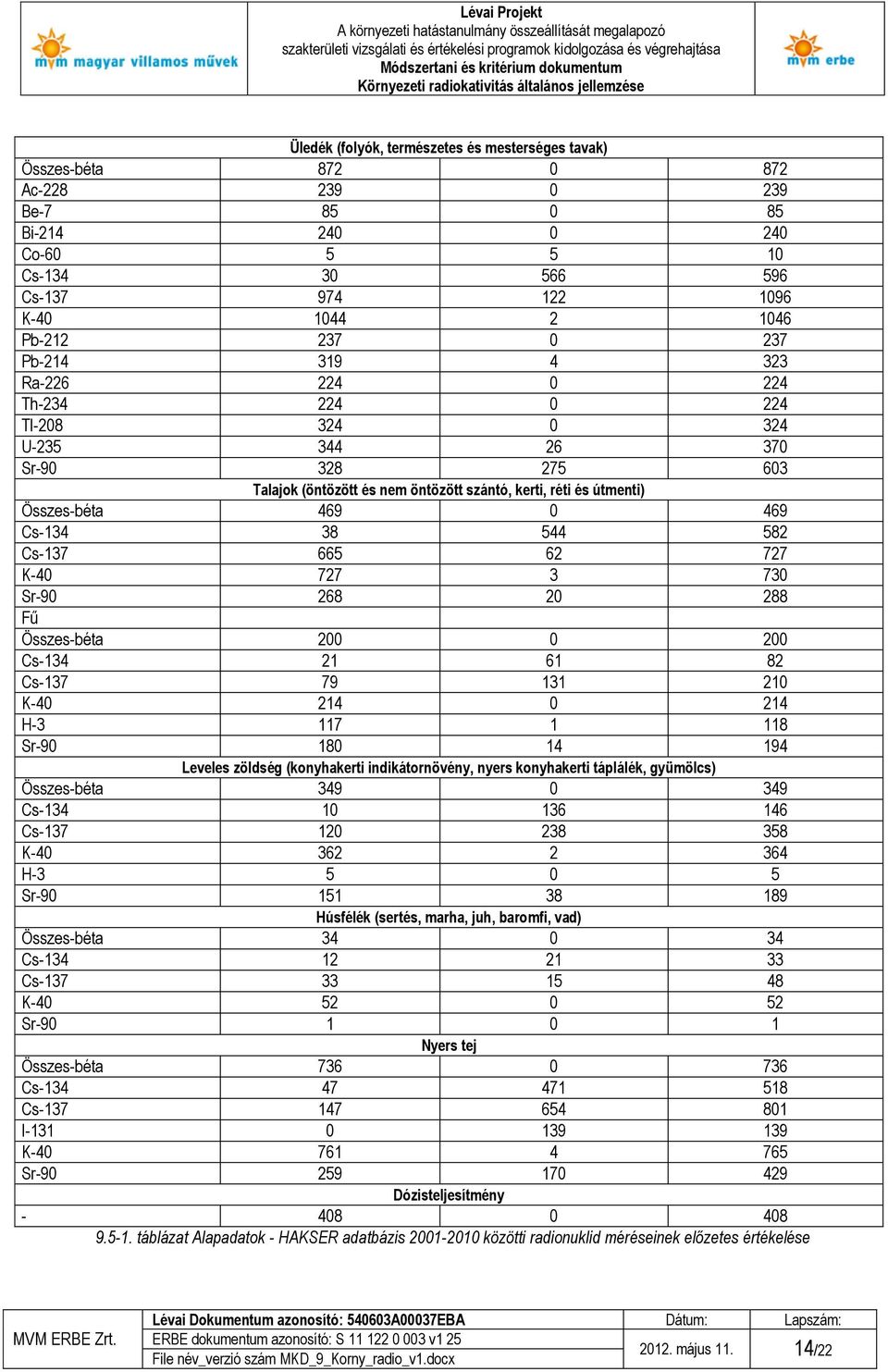 Cs-134 38 544 582 Cs-137 665 62 727 K-40 727 3 730 Sr-90 268 20 288 Fű Összes-béta 200 0 200 Cs-134 21 61 82 Cs-137 79 131 210 K-40 214 0 214 H-3 117 1 118 Sr-90 180 14 194 Leveles zöldség