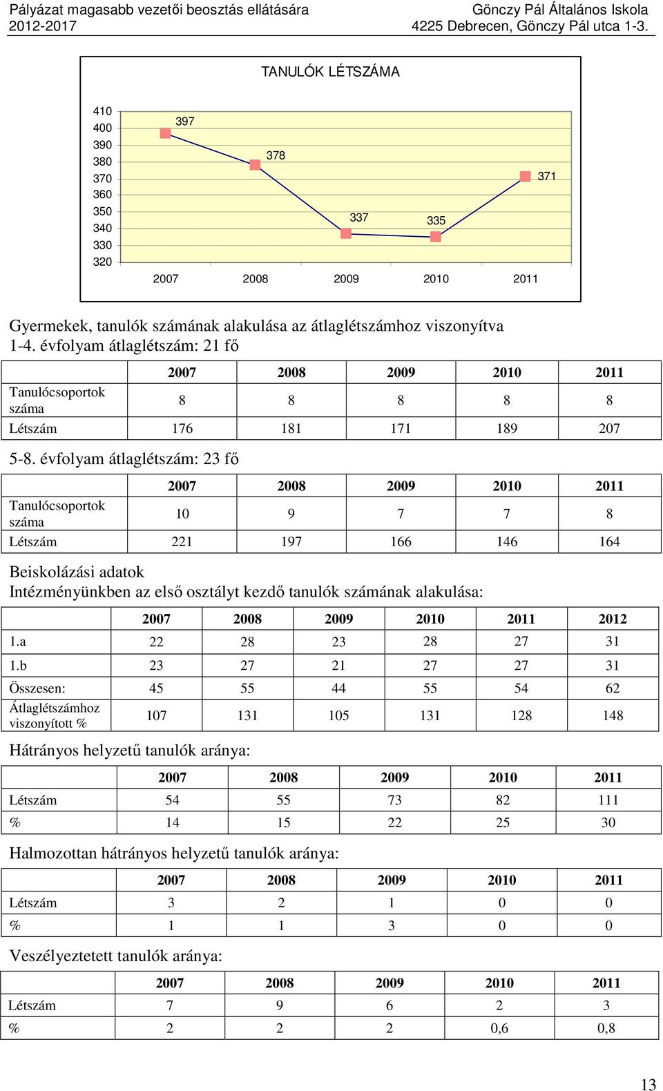 évfolyam átlaglétszám: 23 fő 2007 2008 2009 2010 2011 Tanulócsoportok száma 10 9 7 7 8 Létszám 221 197 166 146 164 Beiskolázási adatok Intézményünkben az első osztályt kezdő tanulók számának