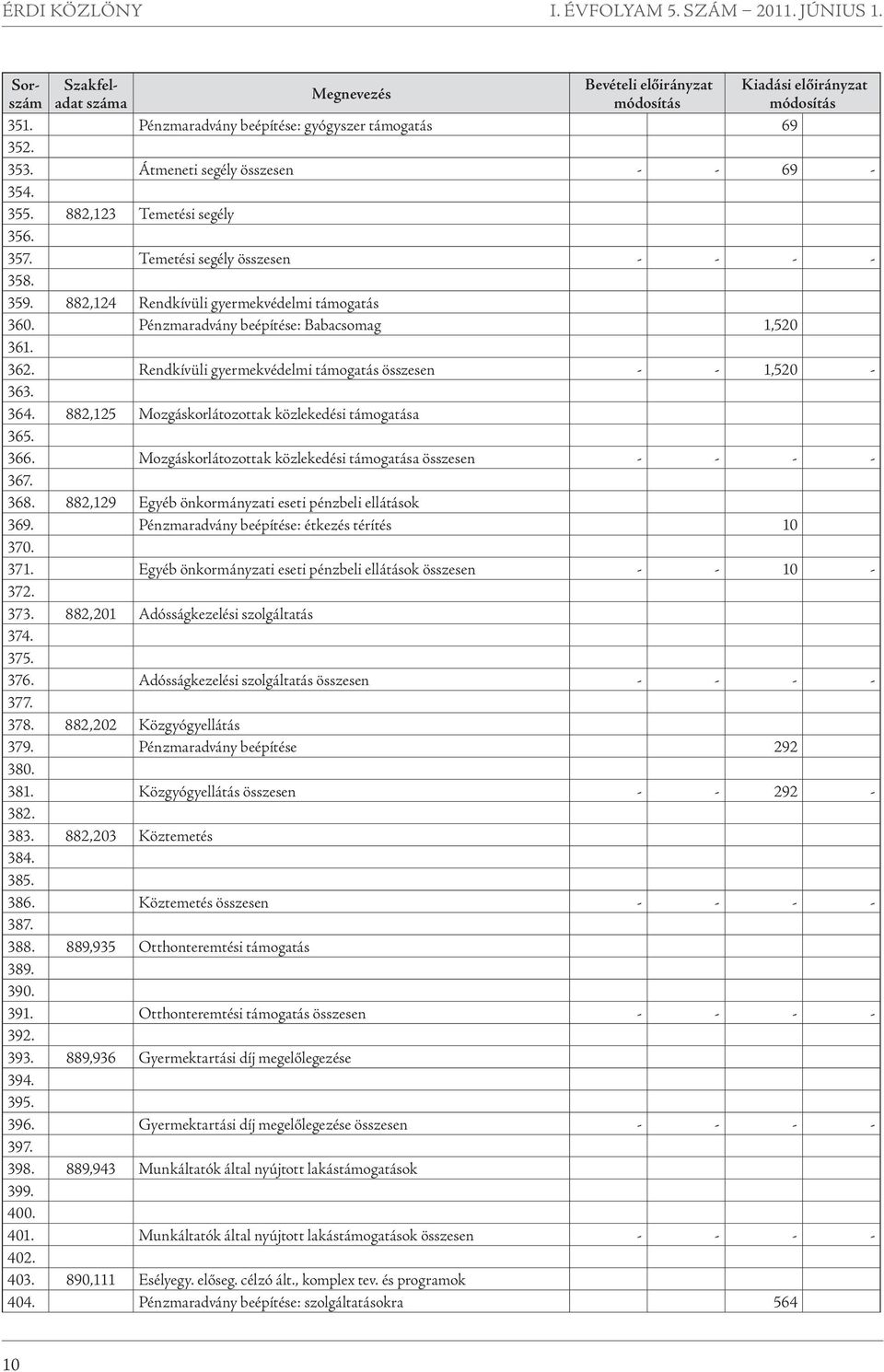 882,124 Rendkívüli gyermekvédelmi támogatás 360. Pénzmaradvány beépítése: Babacsomag 1,520 361. 362. Rendkívüli gyermekvédelmi támogatás összesen - - 1,520-363. 364.