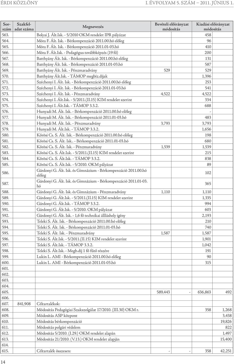 Batthyány Ált. Isk. - Bérkompenzáció 2011.00.hó előleg 131 568. Batthyány Ált. Isk. - Bérkompenzáció 2011.01-03.hó 587 569. Batthyány Ált. Isk. - Pénzmaradvány 529 529 570. Batthyány Ált.Isk. - TÁMOP megbíz.