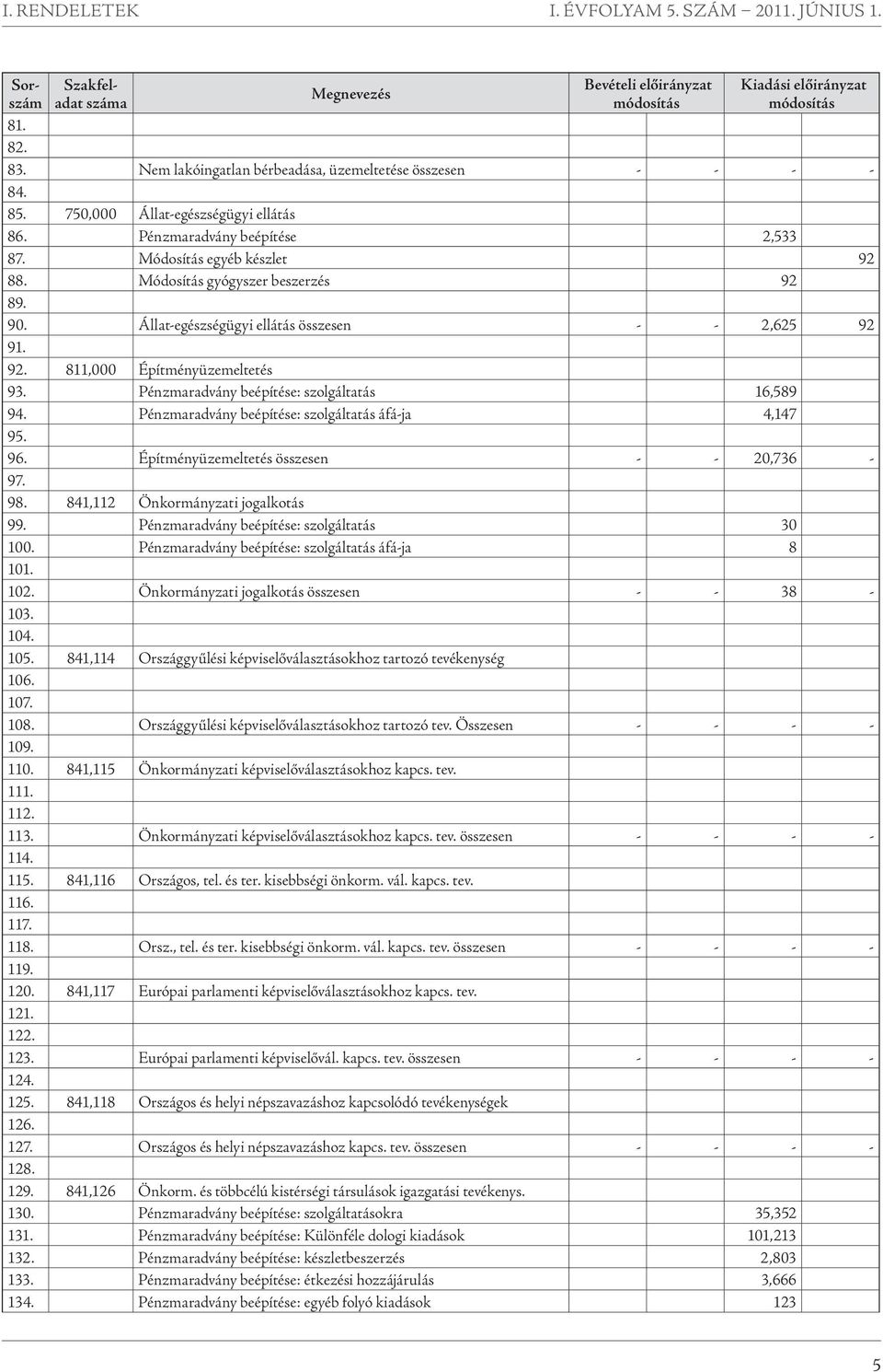 Módosítás gyógyszer beszerzés 92 89. 90. Állat-egészségügyi ellátás összesen - - 2,625 92 91. 92. 811,000 Építményüzemeltetés 93. Pénzmaradvány beépítése: szolgáltatás 16,589 94.