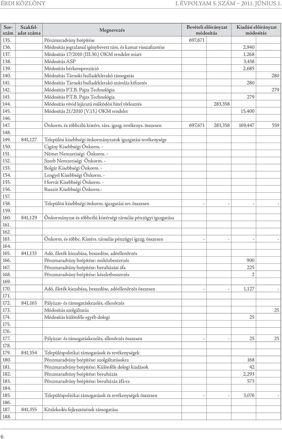 Módosítás Tárnoki hulladéklerakó támogatás 280 141. Módosítás Tárnoki hulladéklerakó számlás kifizetés 280 142. Módosítás P.T.B. Pajzs Technológia 279 143. Módosítás P.T.B. Pajzs Technológia 279 144.