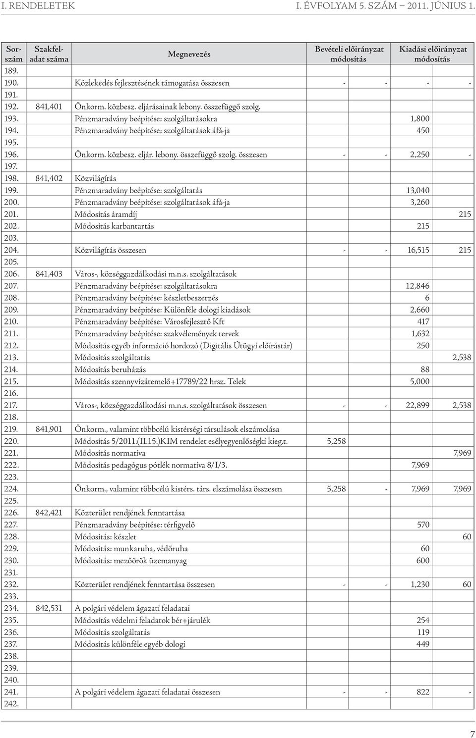 Pénzmaradvány beépítése: szolgáltatások áfá-ja 450 195. 196. Önkorm. közbesz. eljár. lebony. összefüggő szolg. összesen - - 2,250-197. 198. 841,402 Közvilágítás 199.