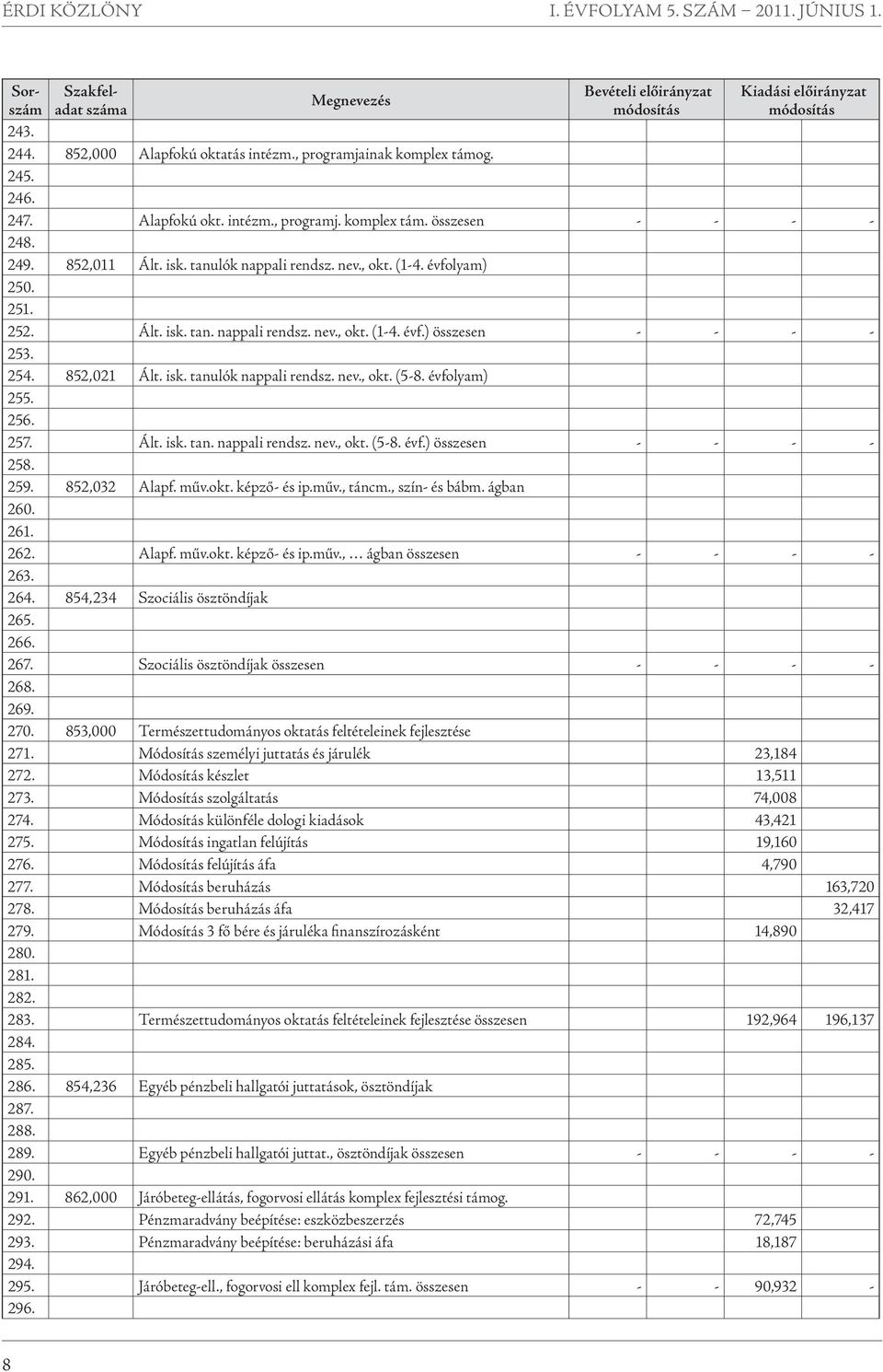 252. Ált. isk. tan. nappali rendsz. nev., okt. (1-4. évf.) összesen - - - - 253. 254. 852,021 Ált. isk. tanulók nappali rendsz. nev., okt. (5-8. évfolyam) 255. 256. 257. Ált. isk. tan. nappali rendsz. nev., okt. (5-8. évf.) összesen - - - - 258.